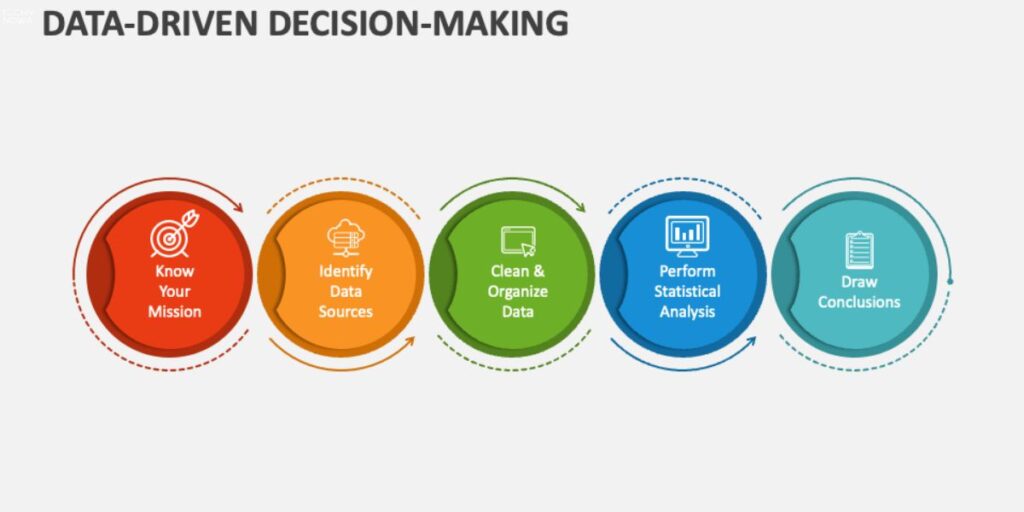 Data-Driven Decision Making