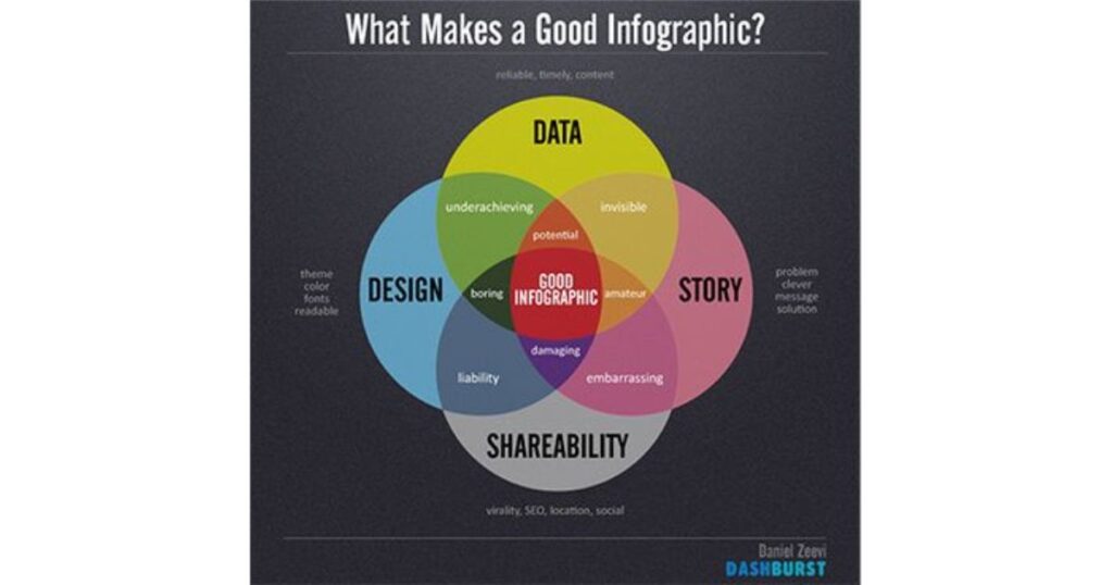 What Makes a Powerful Infographic?