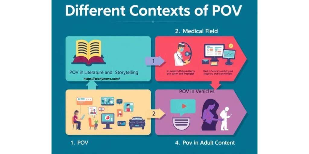 Different Contexts of POV